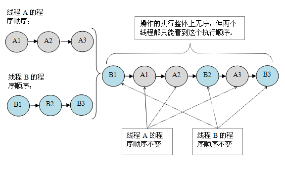 Java記憶體模型深度解析：順序一致性