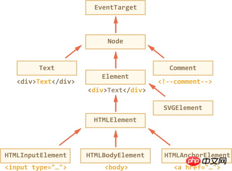 Summary of related knowledge about Dom in JS