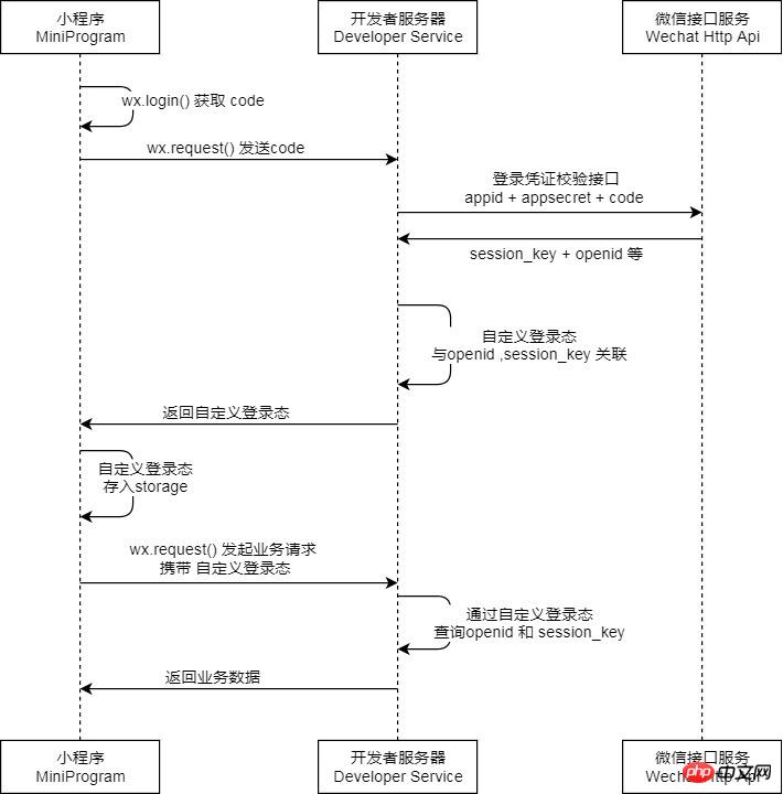 WeChat Mini Program Authorization Login Process Timing - Detailed Graphical Explanation