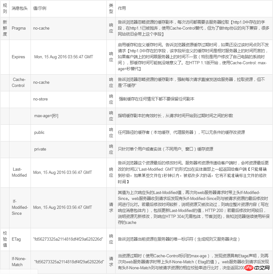 What is browser cache? What kind of mechanism is there?