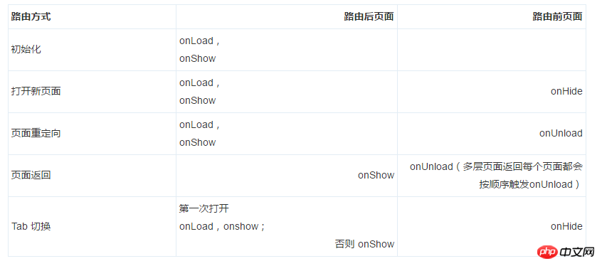 Overview of App() and Page() functions for practical development of WeChat mini programs