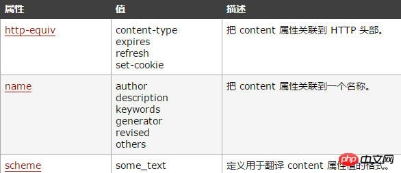 HTMLメタタグの役割は何ですか? HTMLメタタグの共通属性の紹介