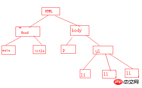 Tutoriel de base Jquery sur le fonctionnement du DOM