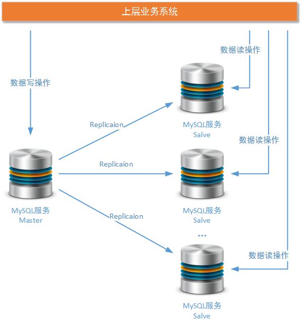 MySQL simple master-slave scheme exposes problems