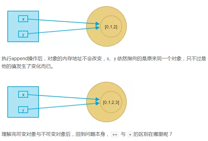 Python表達式 i += x 與 i = i + x 等價嗎？