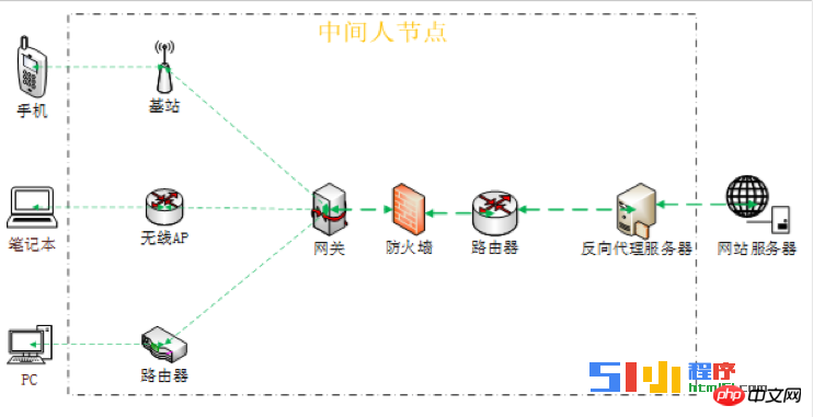 小程序开发者需要关注HTTPS 协议深度解析