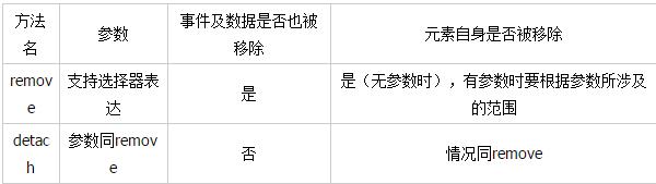 Summary of deletion methods of DOM nodes in jQuery (super comprehensive)