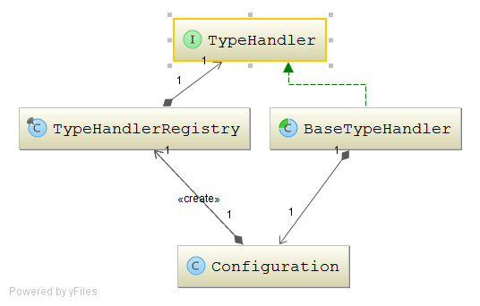 mybatisソースコード解析のTypeHandler