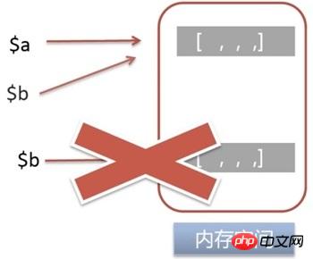 PHP 変数の参照割り当てと値割り当ての詳細な紹介 (コード)