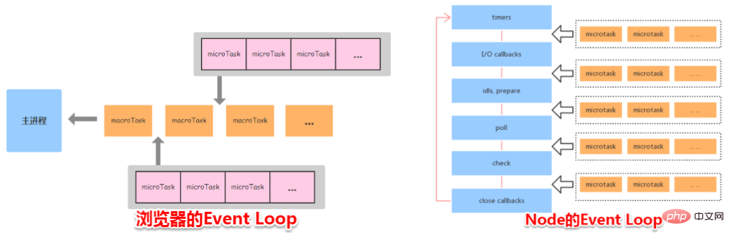 Summary of the differences between browser and Node event loops (Event Loop)