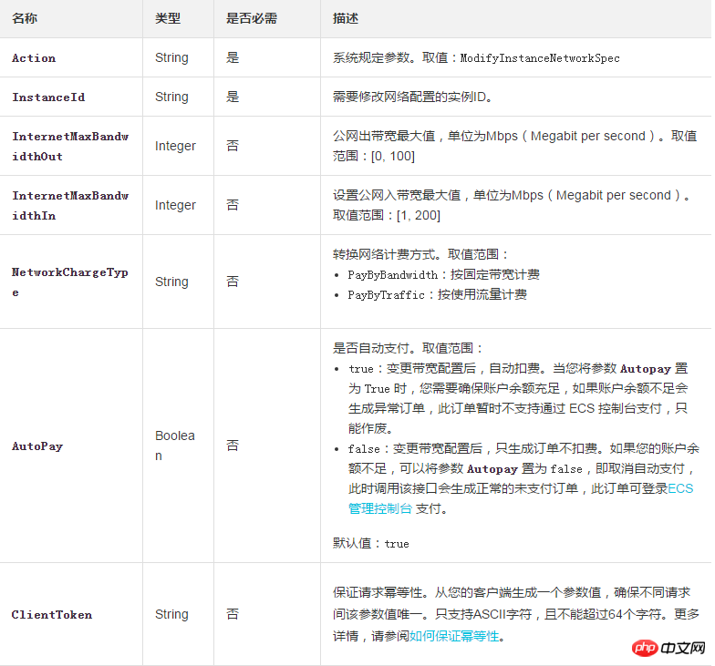 How to improve network performance by modifying the bandwidth configuration of the instance when the existing network specifications of the instance do not meet the requirements