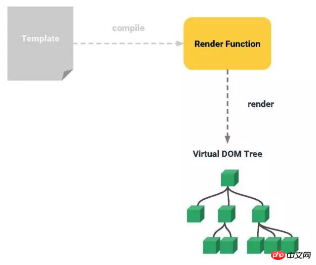 react和vue是如何渲染的？ react和vue的渲染流程介紹