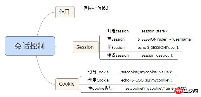 PHP implémente la page denregistrement de connexion des membres avec HTML plus Session et Cookie