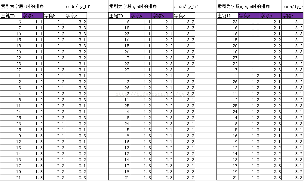 MySQL 인덱스 데이터 정렬