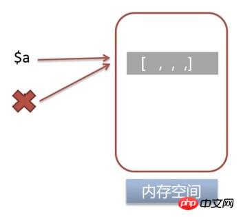 PHP 変数の参照割り当てと値割り当ての詳細な紹介 (コード)