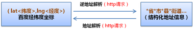 Python으로 지오코딩을 구현하는 방법