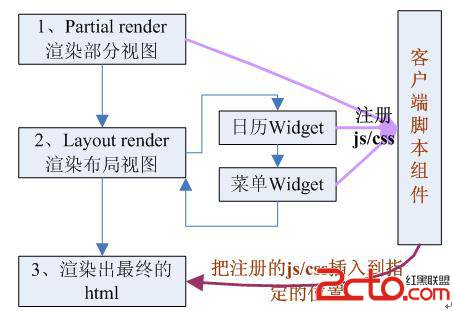 Yii框架分析（九）－視圖渲染流程