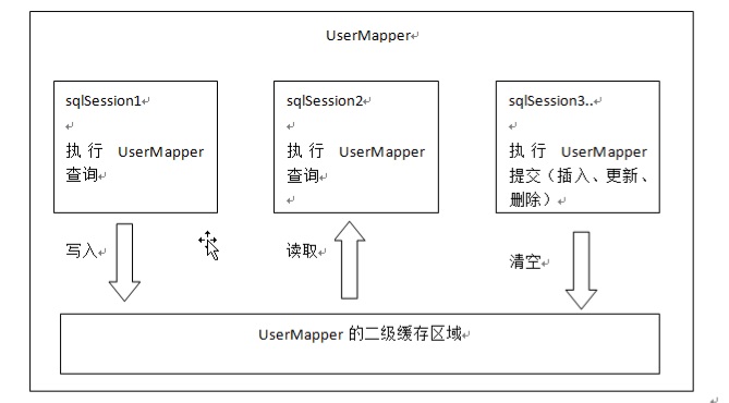 MyBatis入門（五）---延時載入、快取