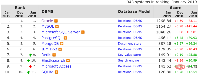 Une brève discussion sur les connaissances en matière de bases de données en commençant par MongoDB