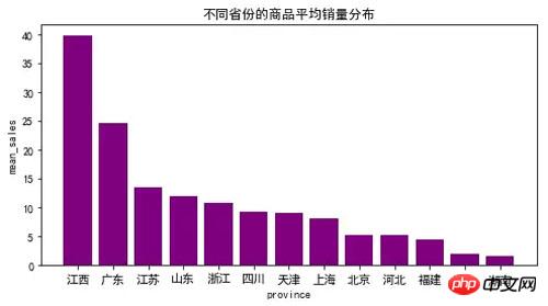 用Python爬了4000多條淘寶商品數據，發現了這些規則！ ！ ！