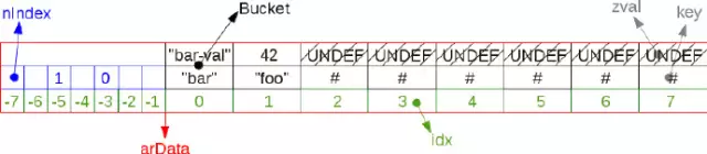 Implementierungsprinzip der PHP7-Hash-Tabelle