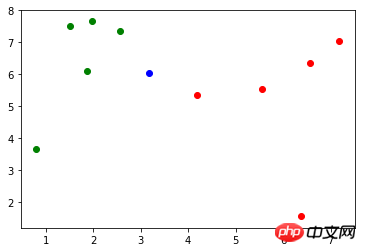 The principle and implementation of K-nearest neighbor algorithm in python (source code attached)