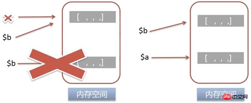 PHP 変数の参照割り当てと値割り当ての詳細な紹介 (コード)