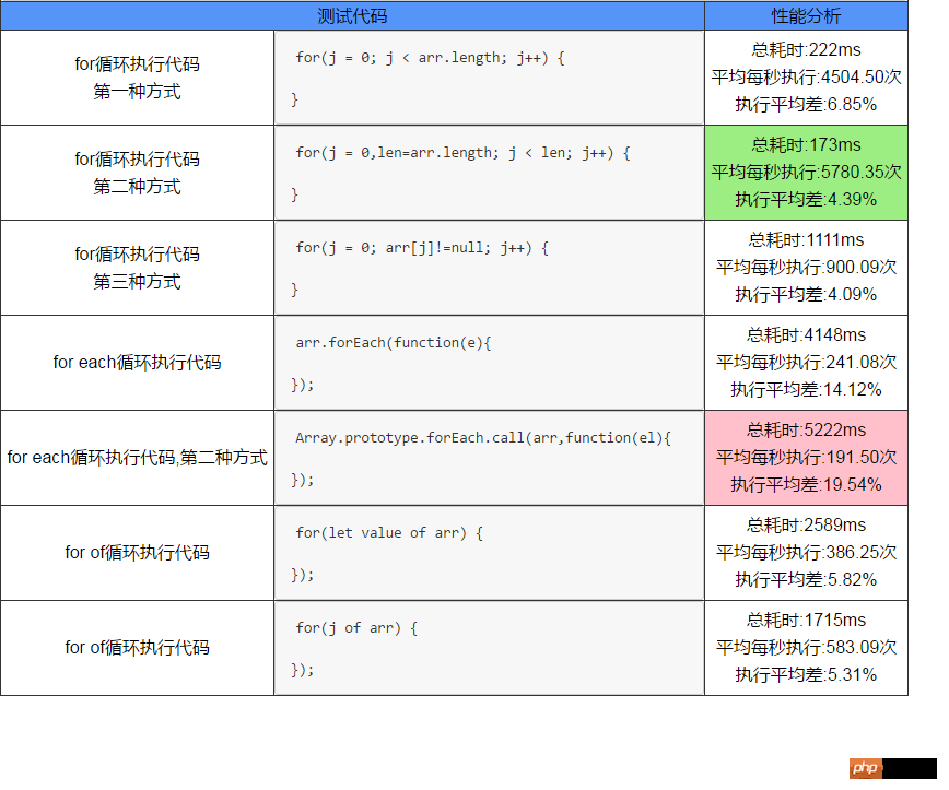 js數組遍歷的八種方法以及效能分析（附程式碼）