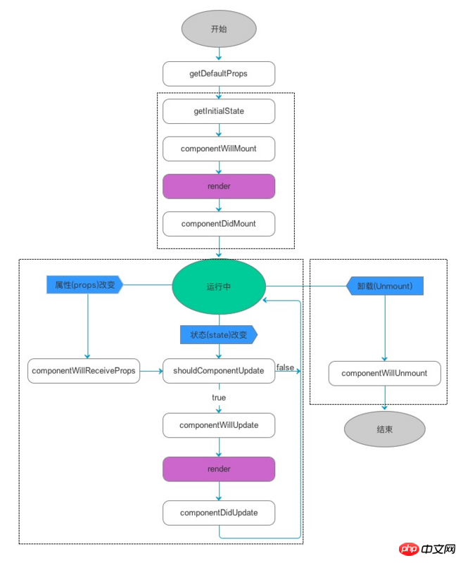 A brief analysis of the life cycle of React components (code analysis)