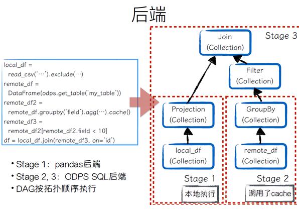 Python+ big data computing platform, PyODPS architecture construction