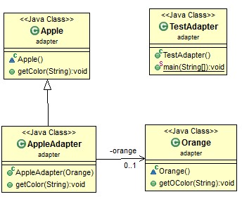 First introduction to Java design pattern Adapter pattern