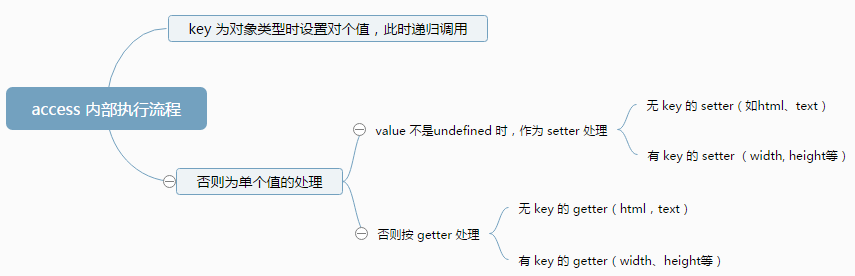 jQuery 3.0 的 setter和getter 模式详解