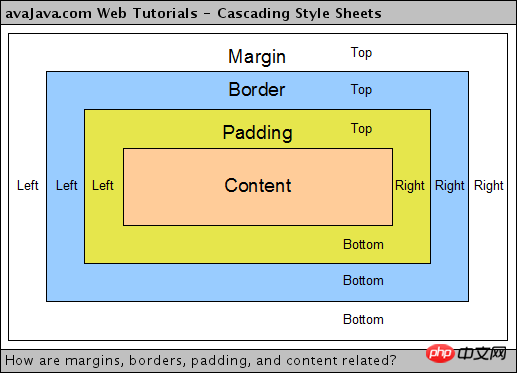 Summary of css margin properties and usage