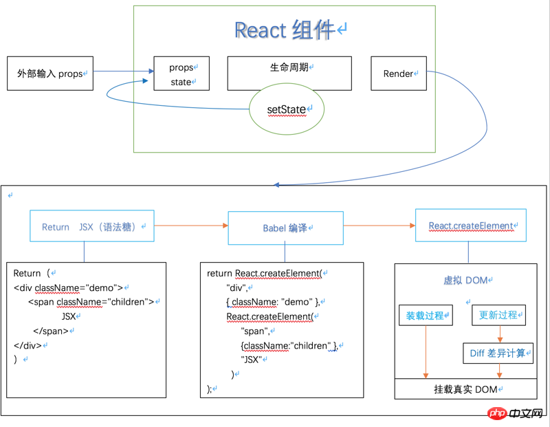 Diff演算法的分析：利用React渲染流程分析