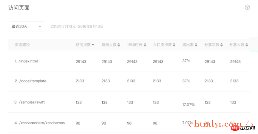 Leitfaden zur Datenanalyse des WeChat Mini-Programms