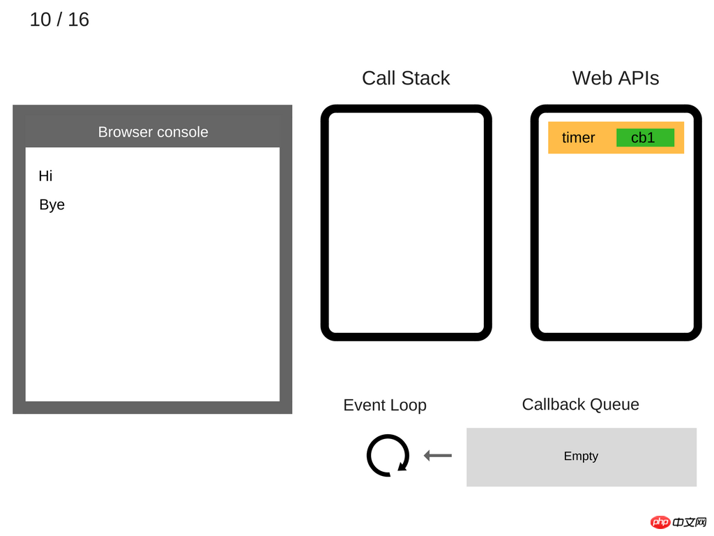 Analysis of asynchronous single thread in javascript (picture and text)