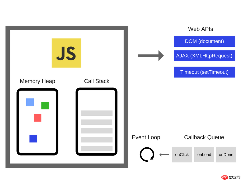 Analysis of asynchronous single thread in javascript (picture and text)