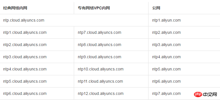 시간 구성을 위한 NTP 서버 및 기타 기본 서비스 사용 방법