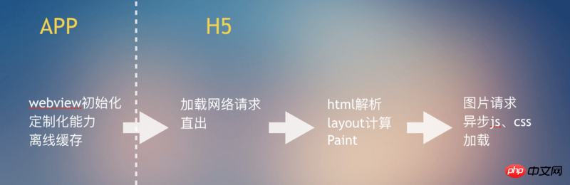 分析例: HTML5 フロントエンドのパフォーマンス テスト (グラフィックスとテキスト)