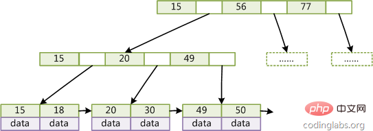 mysql 인덱스 및 트랜잭션에 대한 자세한 해석