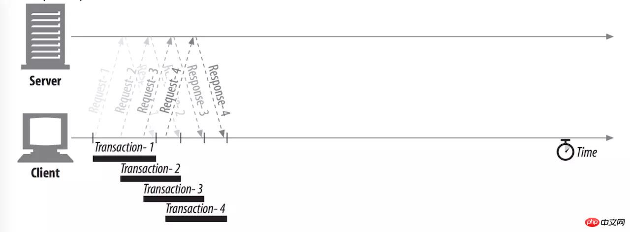 Limite de concurrence et problème de blocage de tête de ligne dans le protocole HTTP