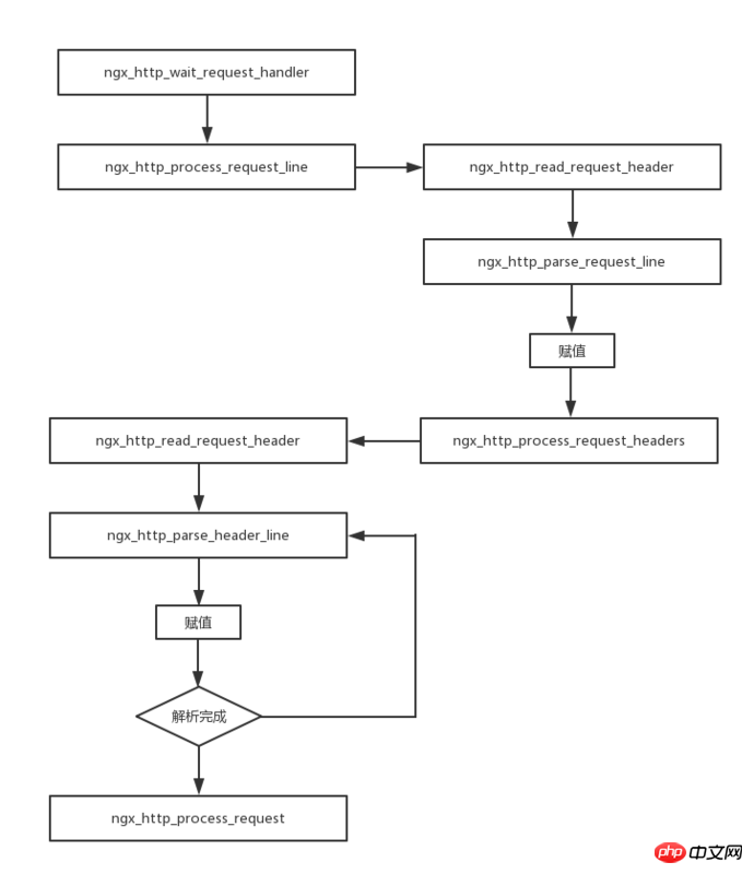 Eine kurze Analyse des Nginx-HTTP-Verarbeitungsablaufs