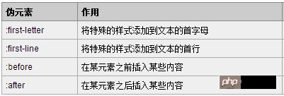 疑似クラスと疑似要素とは何ですか?擬似クラスと擬似要素の違いを詳しく解説