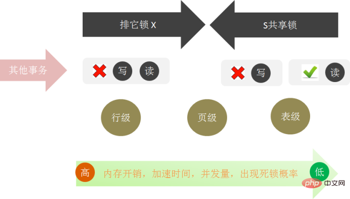 mysql インデックスとトランザクションの詳細な解釈