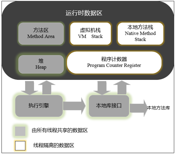 浅析Java内存模型与垃圾回收