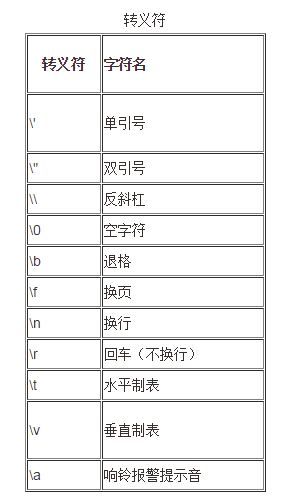 C#學習日記08---資料類型 之 字元類型