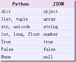 python對json的相關操作實例詳解