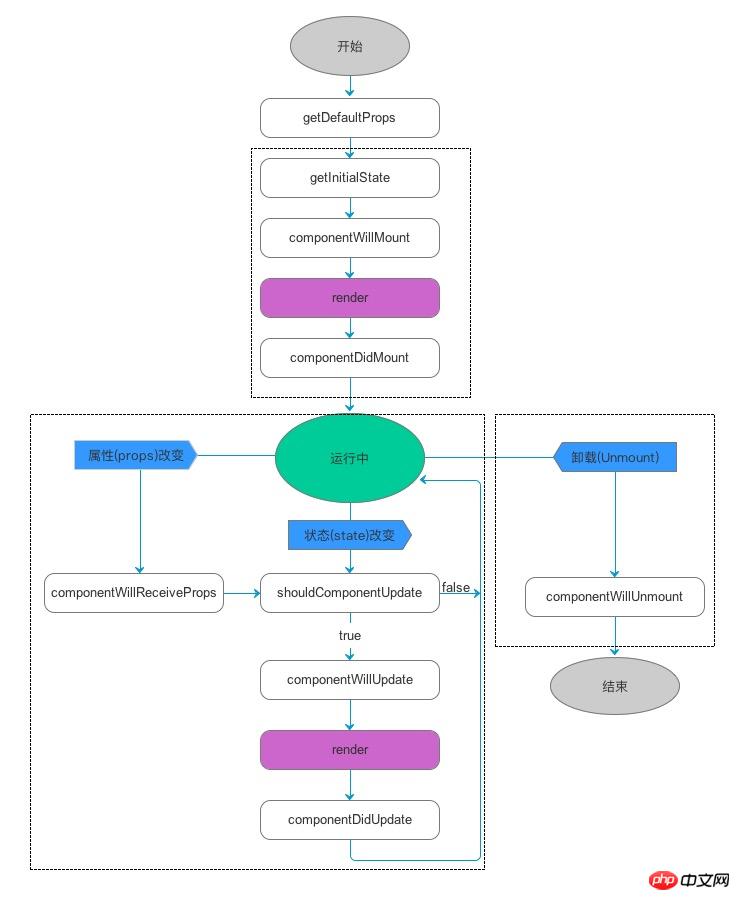 Was ist der Unterschied zwischen Vue- und React-Lebenszyklus? (Kontrast)