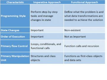 Programmation fonctionnelle utilisant JavaScript (1) Compétences en traduction_javascript