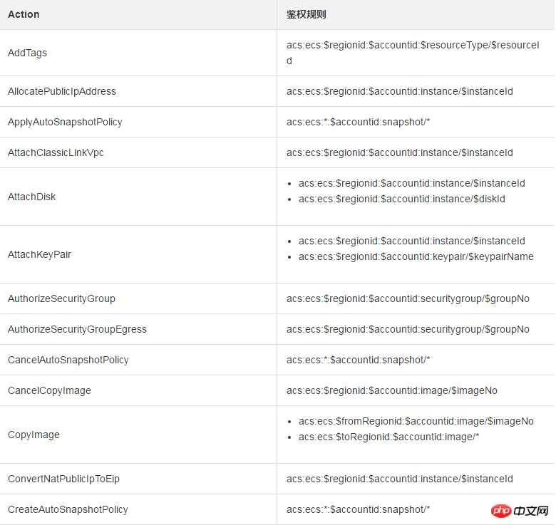 So verwenden Sie Zugriffskontroll-RAM, um den Zugriff auf ECS-Instanzen und API-Authentifizierungsregeln zu autorisieren